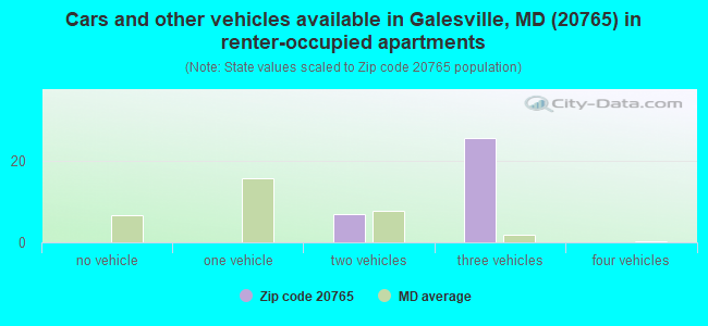 Cars and other vehicles available in Galesville, MD (20765) in renter-occupied apartments