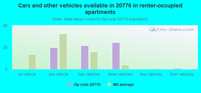 Cars and other vehicles available in 20776 in renter-occupied apartments