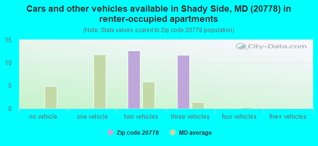 Cars and other vehicles available in Shady Side, MD (20778) in renter-occupied apartments