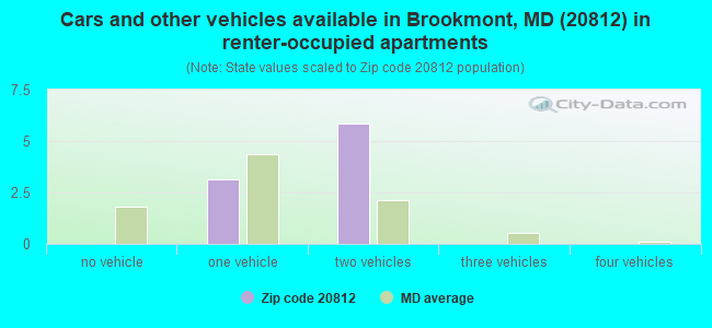 Cars and other vehicles available in Brookmont, MD (20812) in renter-occupied apartments