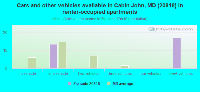 Cars and other vehicles available in Cabin John, MD (20818) in renter-occupied apartments