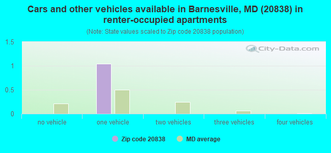 Cars and other vehicles available in Barnesville, MD (20838) in renter-occupied apartments