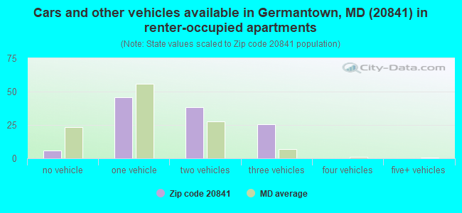 Cars and other vehicles available in Germantown, MD (20841) in renter-occupied apartments