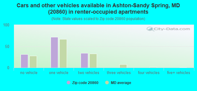 Cars and other vehicles available in Ashton-Sandy Spring, MD (20860) in renter-occupied apartments