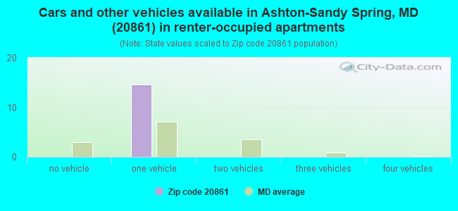 Cars and other vehicles available in Ashton-Sandy Spring, MD (20861) in renter-occupied apartments