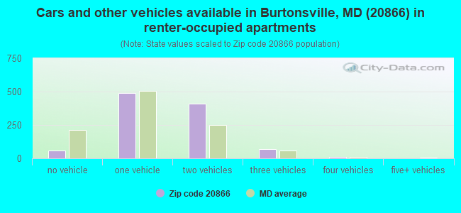 Cars and other vehicles available in Burtonsville, MD (20866) in renter-occupied apartments