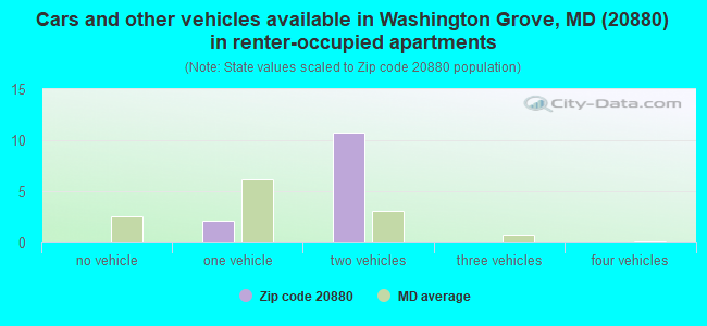 Cars and other vehicles available in Washington Grove, MD (20880) in renter-occupied apartments