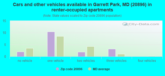 Cars and other vehicles available in Garrett Park, MD (20896) in renter-occupied apartments