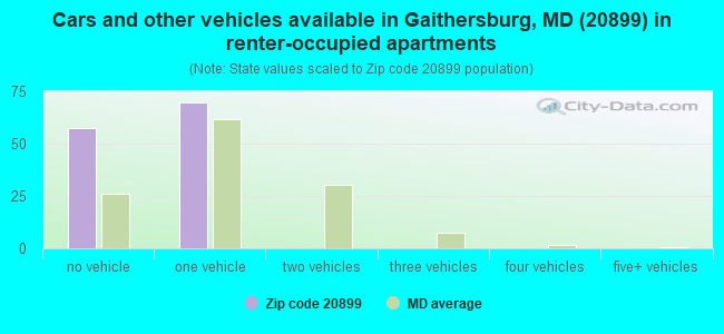 Cars and other vehicles available in Gaithersburg, MD (20899) in renter-occupied apartments