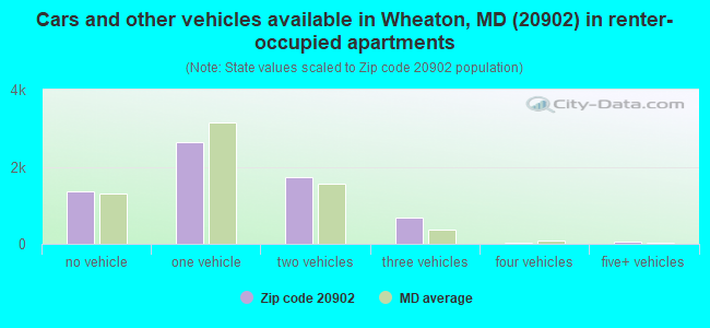 Cars and other vehicles available in Wheaton, MD (20902) in renter-occupied apartments