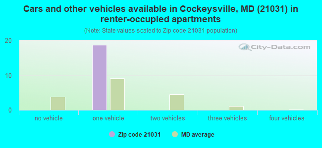 Cars and other vehicles available in Cockeysville, MD (21031) in renter-occupied apartments