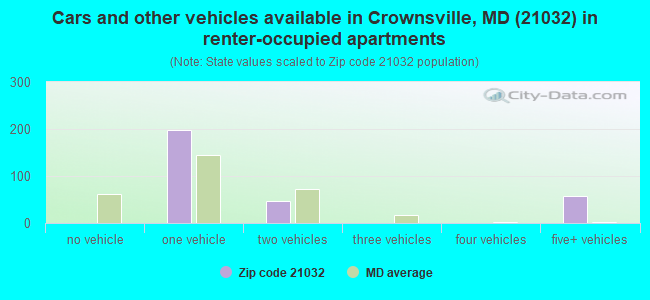 Cars and other vehicles available in Crownsville, MD (21032) in renter-occupied apartments