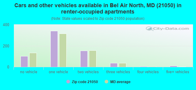 Cars and other vehicles available in Bel Air North, MD (21050) in renter-occupied apartments