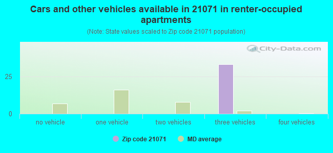 Cars and other vehicles available in 21071 in renter-occupied apartments