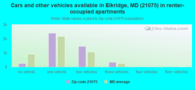 Cars and other vehicles available in Elkridge, MD (21075) in renter-occupied apartments