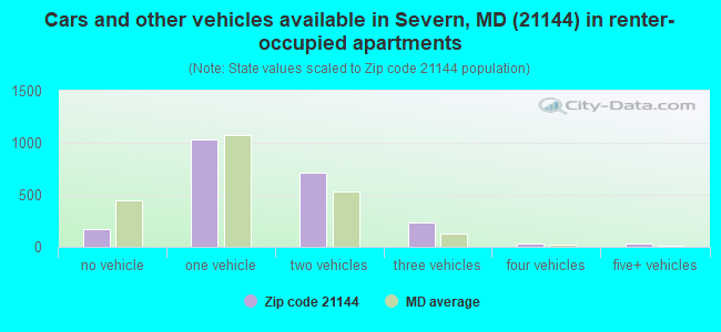 Cars and other vehicles available in Severn, MD (21144) in renter-occupied apartments