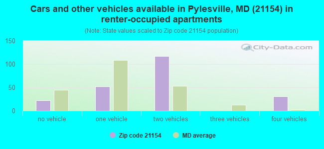 Cars and other vehicles available in Pylesville, MD (21154) in renter-occupied apartments