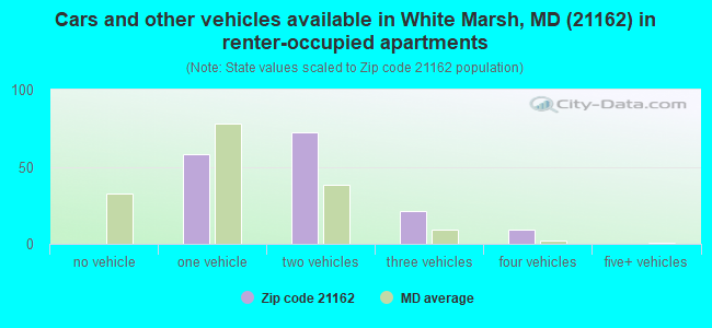 Cars and other vehicles available in White Marsh, MD (21162) in renter-occupied apartments