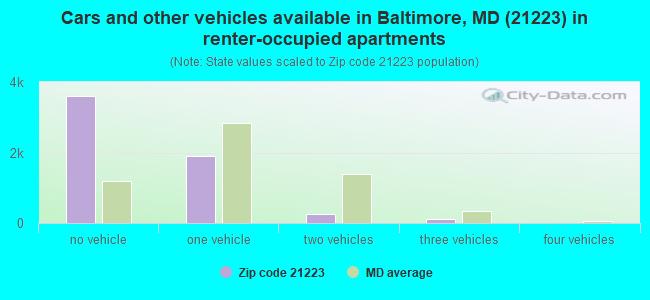 Cars and other vehicles available in Baltimore, MD (21223) in renter-occupied apartments