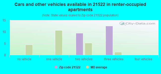 Cars and other vehicles available in 21522 in renter-occupied apartments