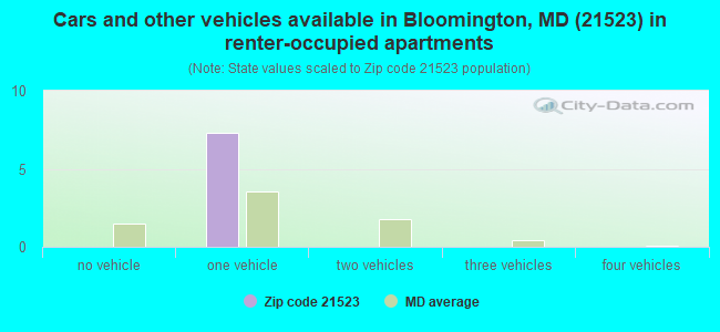 Cars and other vehicles available in Bloomington, MD (21523) in renter-occupied apartments