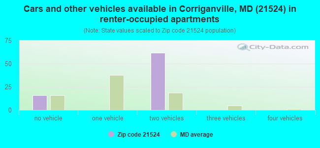 Cars and other vehicles available in Corriganville, MD (21524) in renter-occupied apartments