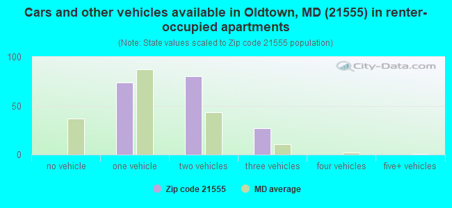 Cars and other vehicles available in Oldtown, MD (21555) in renter-occupied apartments