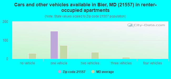 Cars and other vehicles available in Bier, MD (21557) in renter-occupied apartments