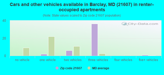 Cars and other vehicles available in Barclay, MD (21607) in renter-occupied apartments
