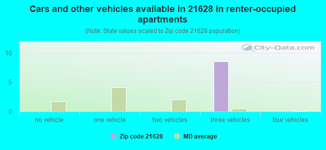 Cars and other vehicles available in 21628 in renter-occupied apartments