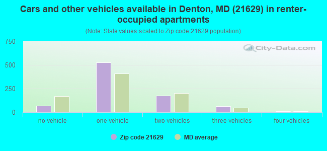 Cars and other vehicles available in Denton, MD (21629) in renter-occupied apartments
