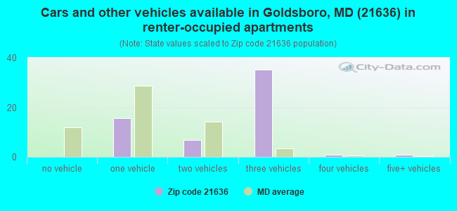 Cars and other vehicles available in Goldsboro, MD (21636) in renter-occupied apartments
