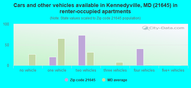 Cars and other vehicles available in Kennedyville, MD (21645) in renter-occupied apartments