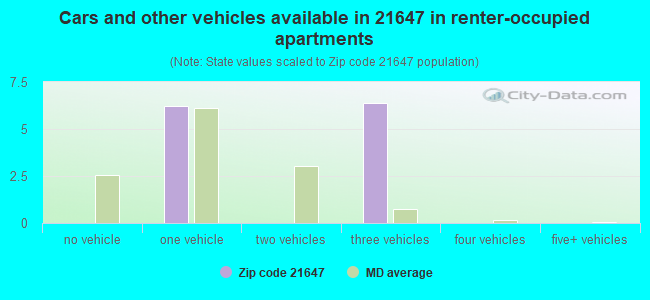 Cars and other vehicles available in 21647 in renter-occupied apartments