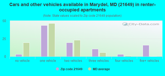 Cars and other vehicles available in Marydel, MD (21649) in renter-occupied apartments