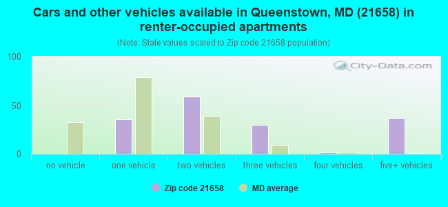 Cars and other vehicles available in Queenstown, MD (21658) in renter-occupied apartments