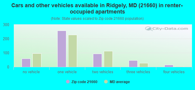Cars and other vehicles available in Ridgely, MD (21660) in renter-occupied apartments