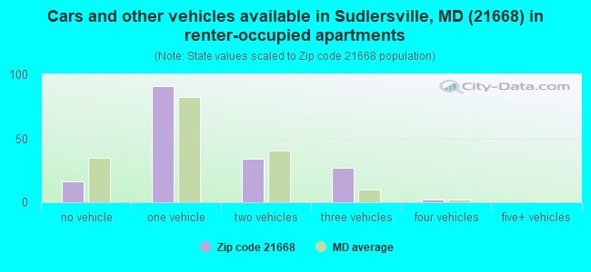 Cars and other vehicles available in Sudlersville, MD (21668) in renter-occupied apartments