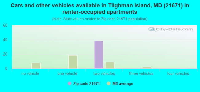 Cars and other vehicles available in Tilghman Island, MD (21671) in renter-occupied apartments