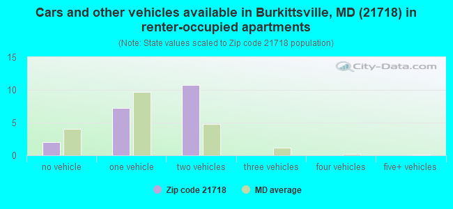 Cars and other vehicles available in Burkittsville, MD (21718) in renter-occupied apartments