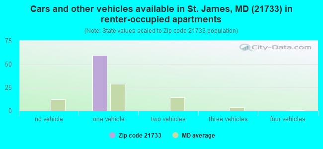 Cars and other vehicles available in St. James, MD (21733) in renter-occupied apartments