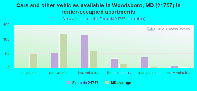 Cars and other vehicles available in Woodsboro, MD (21757) in renter-occupied apartments