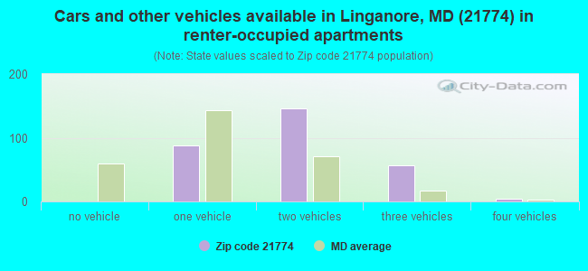 Cars and other vehicles available in Linganore, MD (21774) in renter-occupied apartments