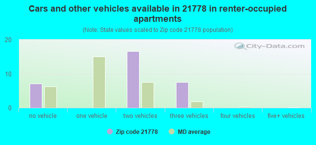 Cars and other vehicles available in 21778 in renter-occupied apartments