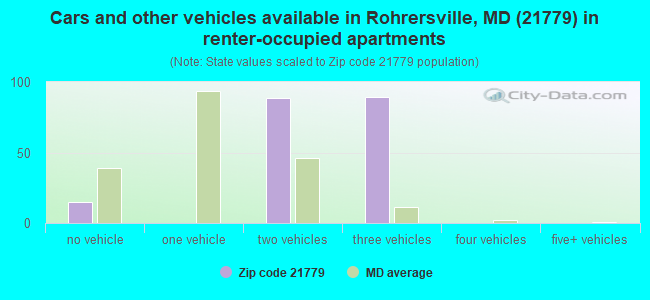Cars and other vehicles available in Rohrersville, MD (21779) in renter-occupied apartments