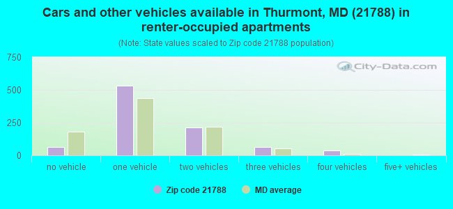 Cars and other vehicles available in Thurmont, MD (21788) in renter-occupied apartments