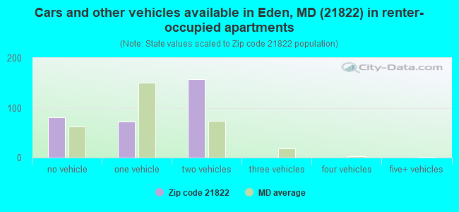Cars and other vehicles available in Eden, MD (21822) in renter-occupied apartments