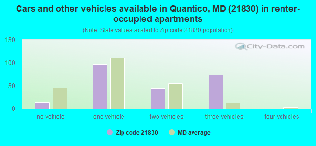 Cars and other vehicles available in Quantico, MD (21830) in renter-occupied apartments