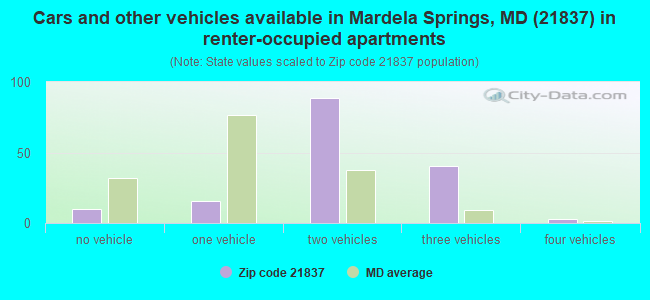 Cars and other vehicles available in Mardela Springs, MD (21837) in renter-occupied apartments