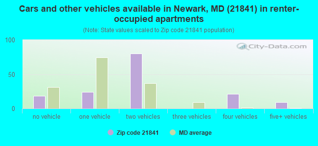 Cars and other vehicles available in Newark, MD (21841) in renter-occupied apartments